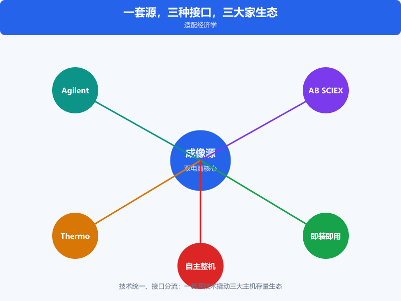 一套成像源，三台质谱：Agilent、AB SCIEX、Thermo 背后的「适配经济学」