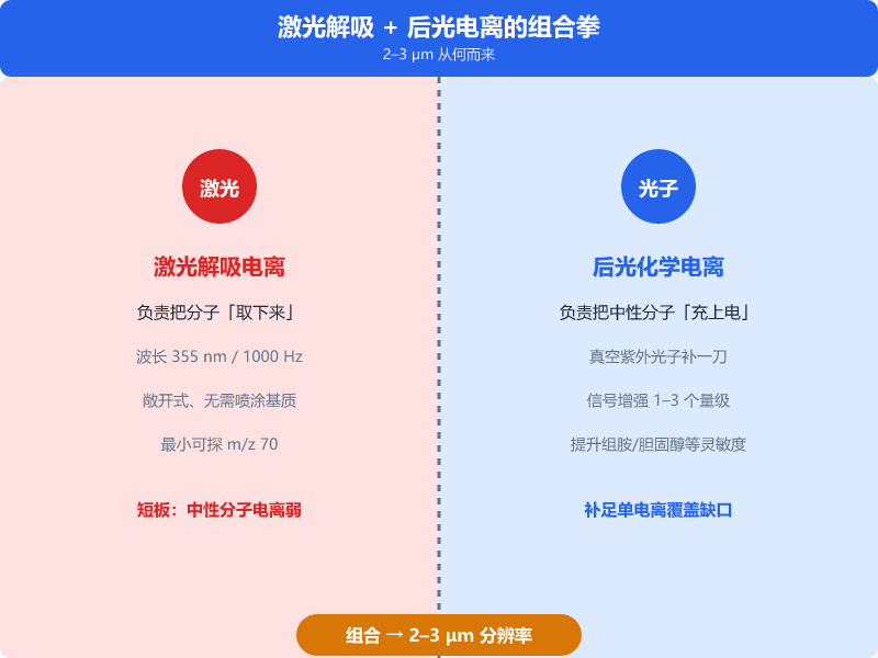 把分辨率压到 2–3 μm：激光解吸与后光电离的「组合拳」从何而来