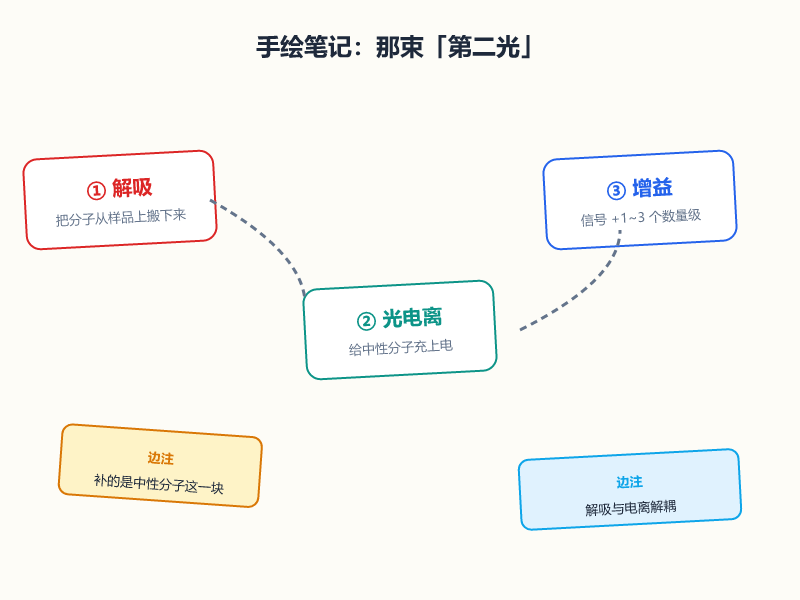 质谱成像离子源里的光电离：那束「第二光」到底干了什么