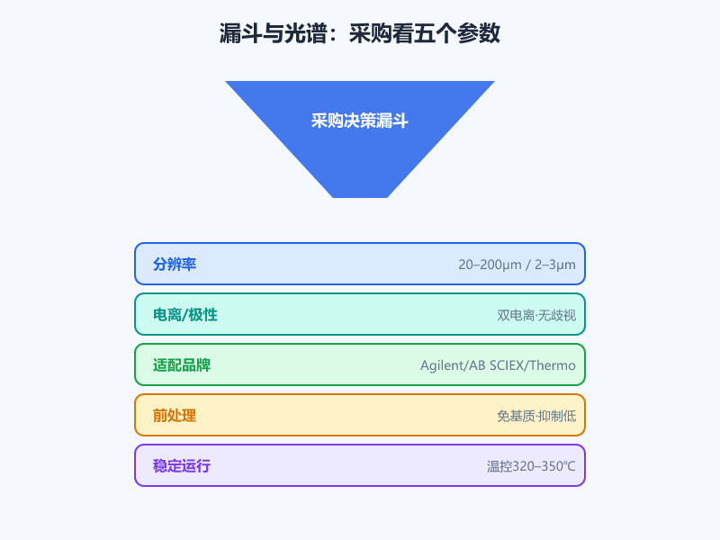质谱成像离子源，重点看这五个参数