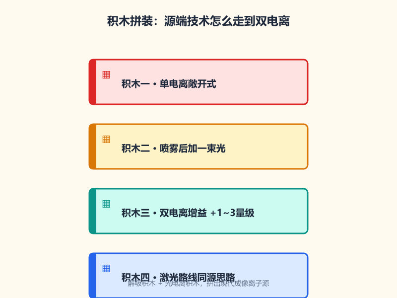 从 DESI 到质谱成像离子源：源端技术是怎么走到双电离的