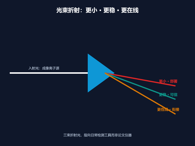 质谱成像离子源下一步:更小、更稳、更在线 质谱成像离子源下一步:更小、更稳、更在线