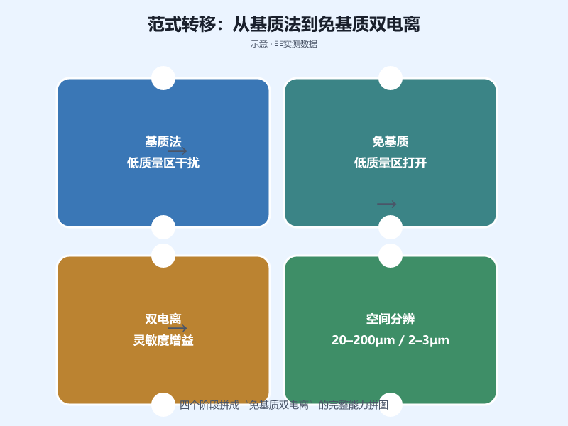 从“基质辅助”到“免基质”——质谱成像离子源的范式转移研究